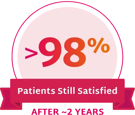 More than 98% of patients still satisfied after 2 years